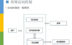 信息系统对应的职业，网络安全中的人员管理:授权和访问控制技术是什么