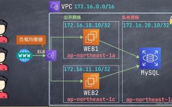 如何在AWSEC2上搭建高可用性负载均衡器（ELB是什么)