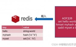 Redis持久化技术实践：全面了解Redis数据持久化的原理和实现（redis执行耗时)