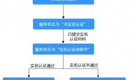 com域名实名认证（域名实名认证流程）