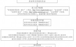 地址备案怎么办理（出口备案申请流程)