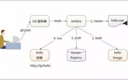 用Docker构建强大的CI/CD流水线（docker machine create）