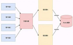 分布式session的几个问题，spring实现分布式事务