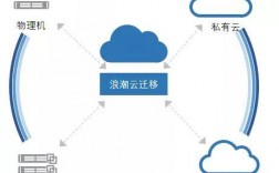 云搬运 是干嘛的，在系统迁云过程中需要考虑系统改造风险吗