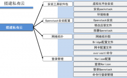 构建基于OpenStack的私有云解决方案