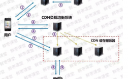 cdn服务器带宽（cdn服务器流量是怎么算的）