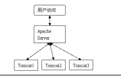 Apache+Tomcat+Linux集群和均衡负载（Session同步复制），linux 集群部署