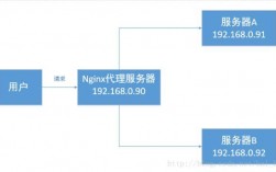 如何通过Nginx实现负载均衡和反向代理？（nginx怎么实现负载均衡的）