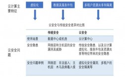 云安全领域呈现哪些最新发展趋势，云计算数据安全问题