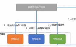 云计算可以弹性伸缩吗？弹性伸缩有甚么特点？（云计算的技术演进顺序)