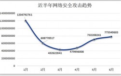 网络攻击趋势分析：如何预防未来的攻击？（网络攻击趋势分析:如何预防未来的攻击行为）