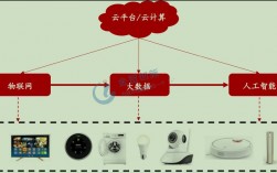 云物大智技术的发展如何改变我们的生活，如何利用云计算技术打造自己的智能家居系统