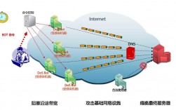 透过DDoS攻击看网络安全的本质和挑战（信息内容安全防护的基本技术包括)