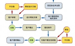 企业企业网站的设计流程是什么,企业企业网站的设计原则（企业如何有效投放广告)