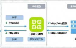 api接口需要部署cdn_部署SSL证书到CDN