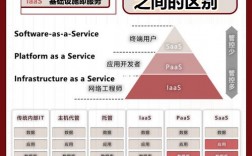 PaaS与IaaS哪一个更适合你的业务场景（iaas, paas和saas）