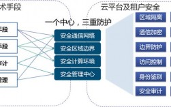 网络安全控制技术有哪些，云安全的防护策略与方法