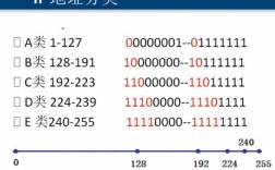 什么是ⅠP，ip怎么区分abc