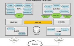 openstack是bs架构嘛，openstack架构及特点