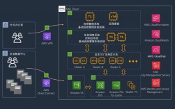 云计算架构在AWS上如何构建高可用性架构（rvc如何部署到云端)