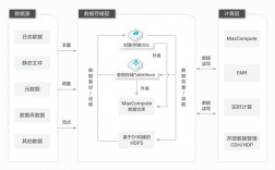 hadoop+spark构建的高可用大数据的功能，云存储怎么实现