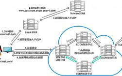 cdn加速原理及使用方法，cdn 如何使用