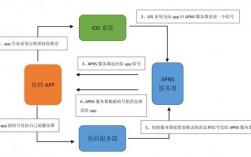 app与服务器（app与服务器对接）