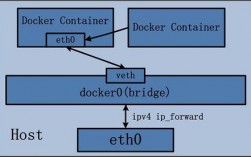 docker从容器中怎么访问宿主机，docker获取宿主机ip地址