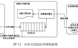 消息队列是怎么实现的，能给出思路，分布式 消息队列