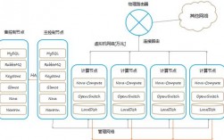 如何使用OpenStack构建一个私有云