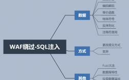 waf工作原理，waf sql注入