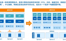 物理服务器虚拟化技术有哪些（物理服务器虚拟化技术有哪些类型）