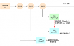 join和wait在协调线程上的区别，java thread.join