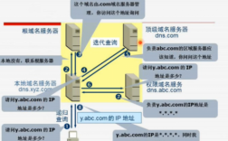 多服务器共享域名（多个服务器）