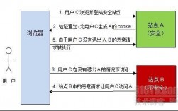 常见的WEB攻击有哪些，防范跨站脚本攻击的措施