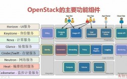 熟悉OpenStack的架构，组件和功能（说一下openstack及其主要组件）