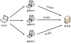 怎么识别cc攻击（cc攻击的原理）