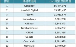 全球域名注册商排名（全球域名注册量排行榜）
