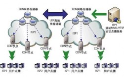 实体服务器怎么做cdn加速（实体服务器怎么做cdn加速）