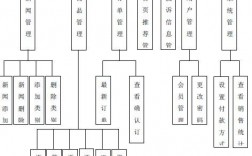 为什么电子网站开发（网上购物系统的开发目的)