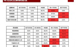 华为16级（华为16级绩效工资）