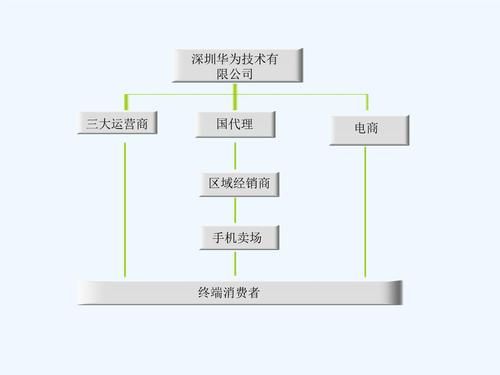 华为线下渠道（华为线下渠道结构）-图2