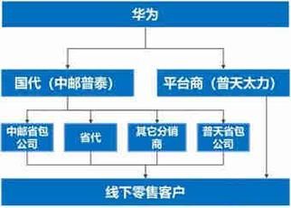 华为线下渠道（华为线下渠道结构）-图1