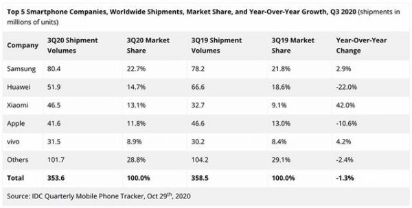 华为和苹果全球销量（华为和苹果全球销量比较）-图3