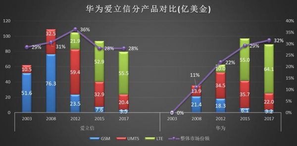 爱立信与华为（爱立信与华为的区别）-图1