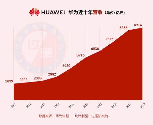 华为2017上半年营收（华为2017年营收和利润多少钱）-图1