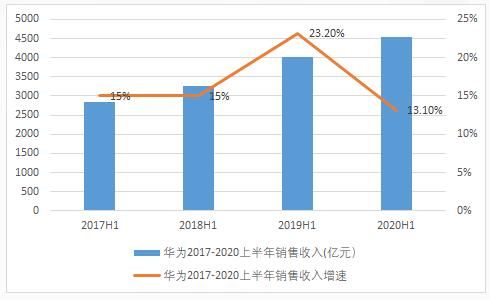 华为2017上半年营收（华为2017年营收和利润多少钱）-图2