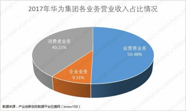 华为2017上半年营收（华为2017年营收和利润多少钱）-图3