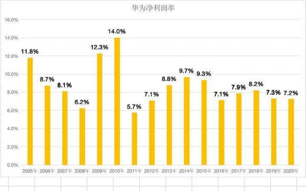 卖华为手机利润有多大（卖一台华为手机利润有多大）-图3