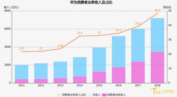 华为消费群（华为消费群体定位）-图3